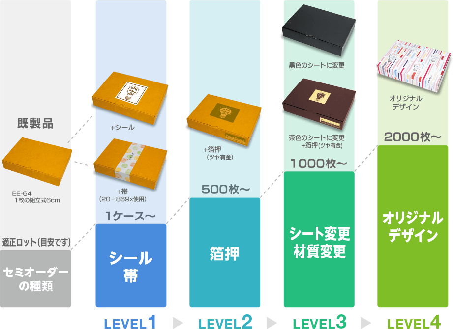 小ロット・短納期、お値打ちにパッケージのオリジナル制作に対応 - ピースボックス